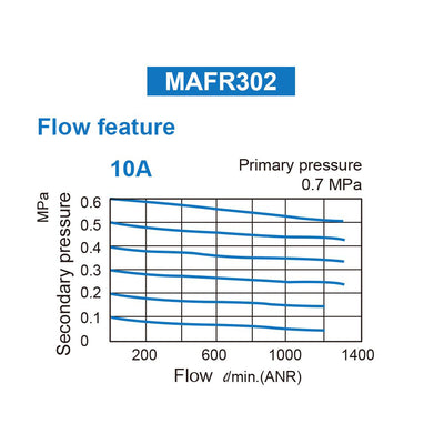M Mindman Compressed Air Filter Regulator, 3/8" NPT, 5 Micron, Gauge, Bracket