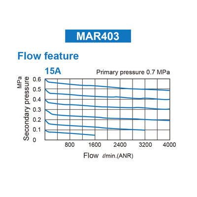 M Mindman Compressed Air Regulator, 1/2" NPT, 140 CFM Max Flow, Bracket, Gauge