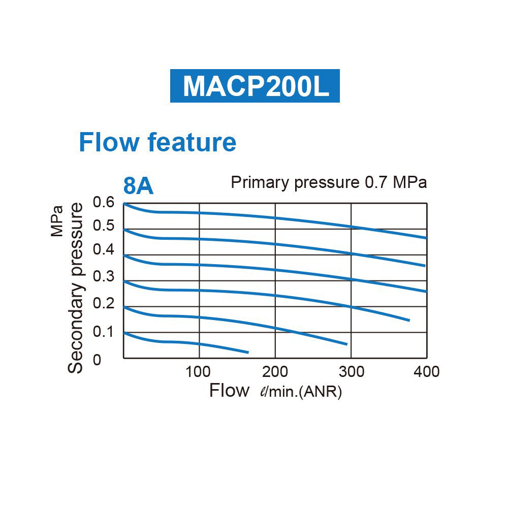 M Mindman Compressed Air Filter Regulator Lubricator, Gauge, 1/4 inch NPT Thread